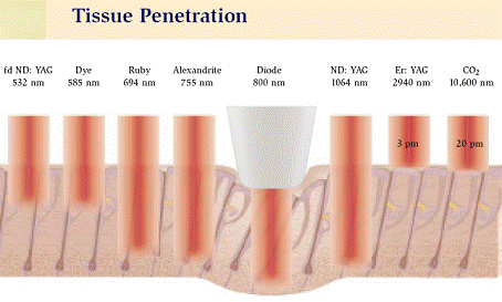 Tissue Penetration